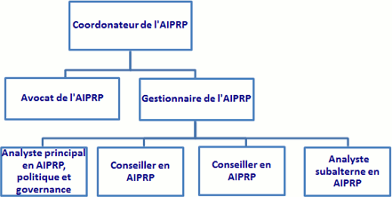 Carte organizationelle du Structure de gouvernance de l’Accès à l’information et de la protection des renseignements personnels
