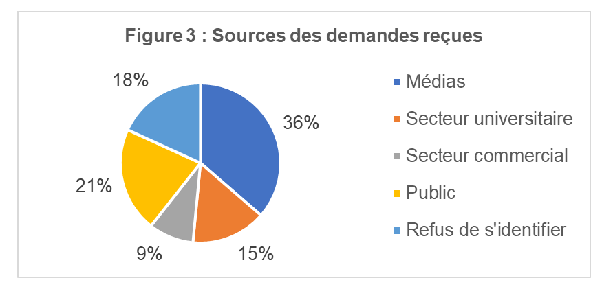 Sources des demandes reçues