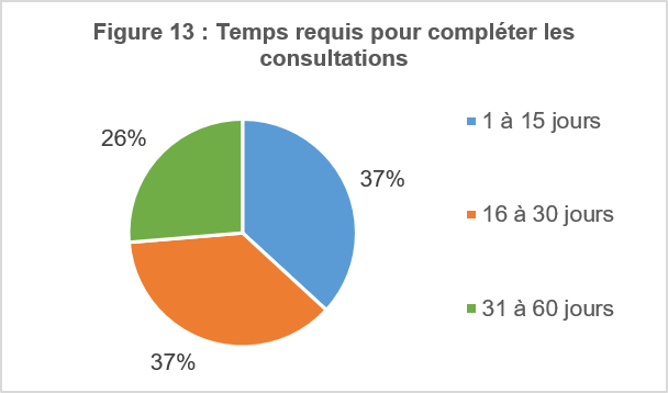 Temps requis pour compléter les consultations