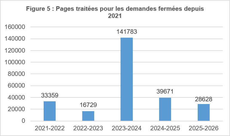 Pages traitées pour les demandes fermées depuis 2021