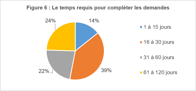 Le temps requis pour compléter les demandes