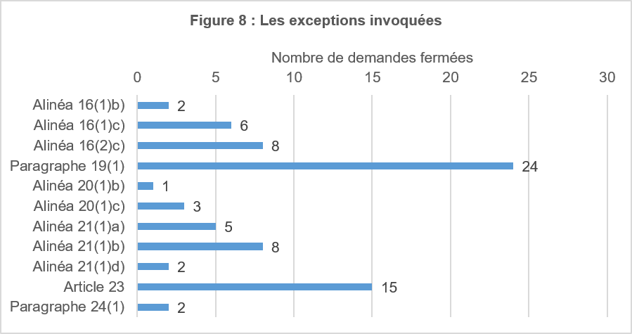 Les exceptions invoquées