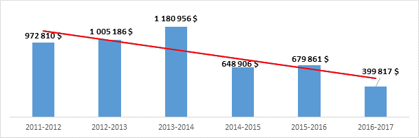 Figure 3 : Amendes recouvrées par le PNRA par compensation de l’ARC, de 2011-2012 à 2016-2017