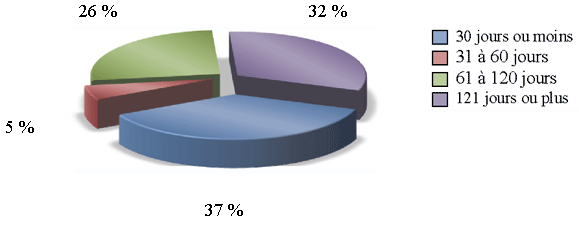 Délai de traitement