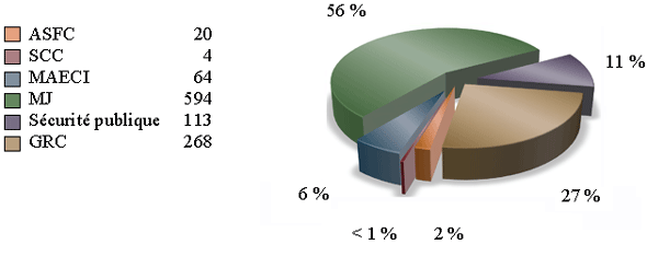 Pourcentage des pages reçues d’autres institutions