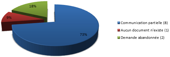 Pourcentage des demandes par disposition