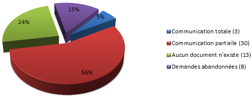 Pourcentage des demandes par disposition sur cinq périodes de rapport