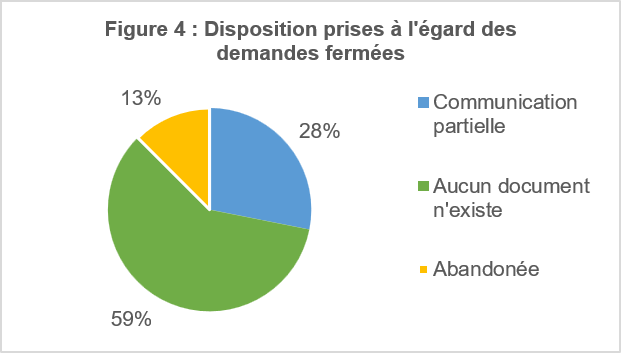 Disposition prises à l’égard des demandes fermées