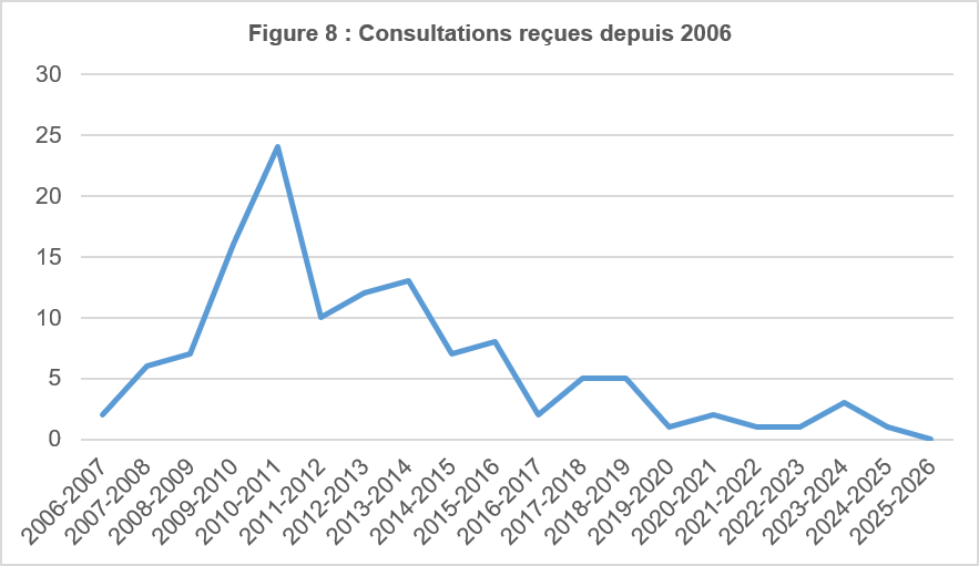 Consultations reçues depuis 2006