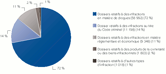Graphique en secteurs montrant Dossiers par type d’infraction – Tous les bureaux régionaux du SPPC