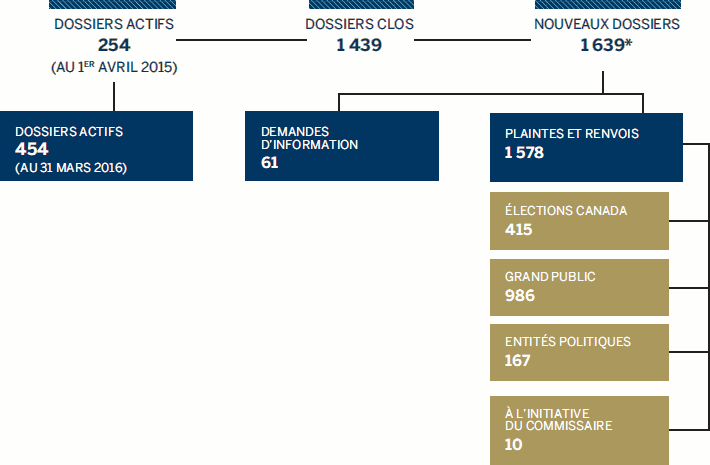 graphique Répartition des dossiers