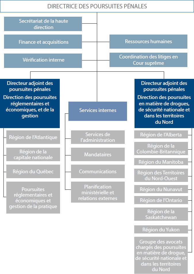 Graphique de la Structure organisationnelle