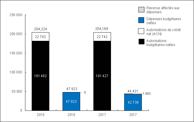 Diagramme 1 : Comparaison des autorisations et des dépenses budgétaires au 30 juin 2018 et au 30 juin 2017 (en milliers de dollars)