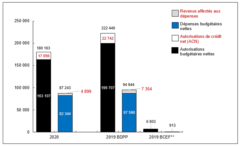 Graphique 1: Comparaison des autorisations et des dépenses budgétaires au 30&nbsp;septembre&nbsp;2019 et au 30&nbsp;septembre&nbsp;2018 (en milliers de dollars)
