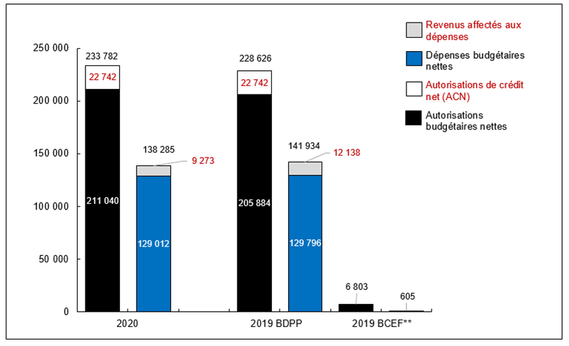 Graphique 1: Comparaison des autorisations et des dépenses budgétaires au 31&nbsp;décembre&nbsp;2020, et  au 31&nbsp;décembre&nbsp;2019 (en milliers de dollars)