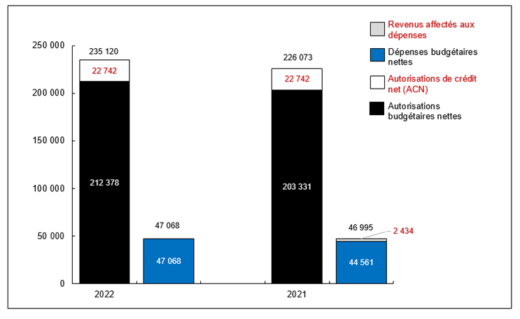 Graphique 1 : Comparaison des autorisations et des dépenses budgétaires au 30 juin 2021, et au 30 juin 2019 (en milliers de dollars)