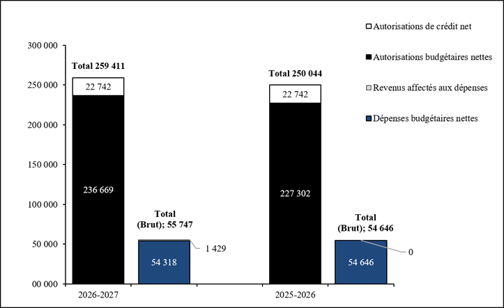 Comparaison des autorisations budgétaires et des dépenses au 30 juin 2026, et au 30 juin 2025 (en milliers de dollars)
