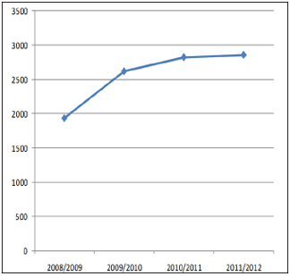 Dossiers des quatre dernières années dont la complexité est élevée ou très élevée