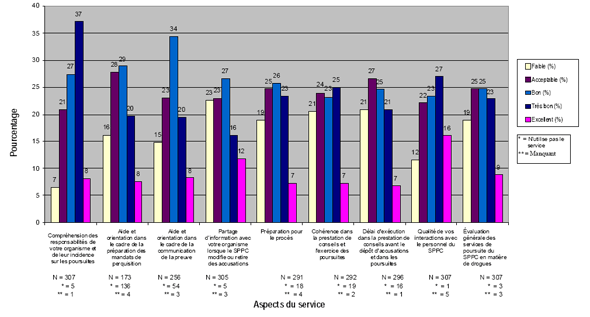 Graphique 1: Perceptions relatives aux poursuites en matière de drogues (N=313)