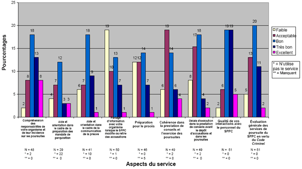 Graphique 1 : Perceptions relatives aux poursuites en vertu du Code Criminel (N=51)