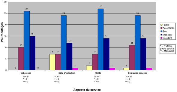 Graphique 4 : Perceptions relatives aux conseils juridiques généraux (N=51)