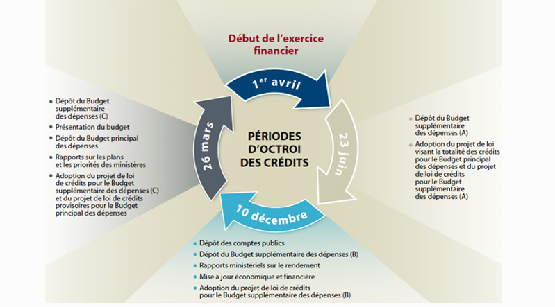 Cycle des rapports sur les dépense gouvernemental