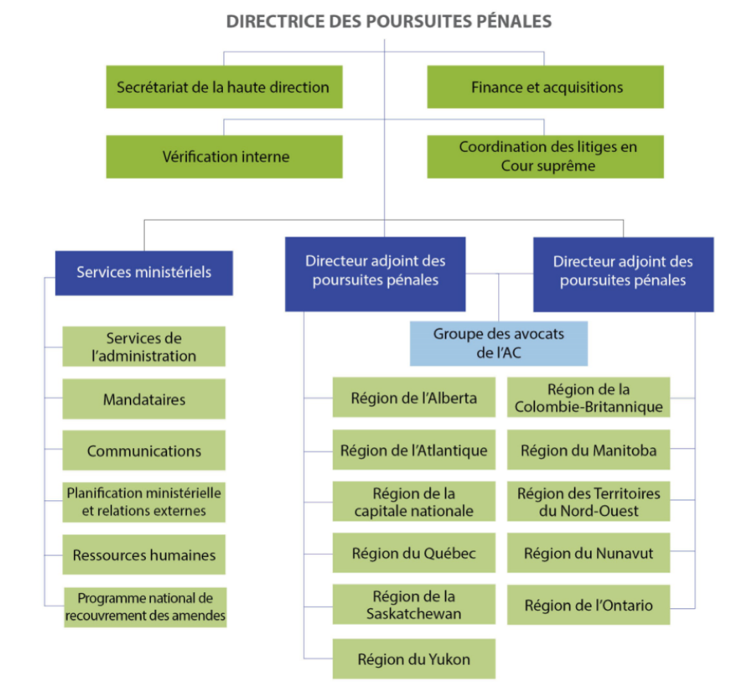 la structure organisationnelle nationale du SPPC