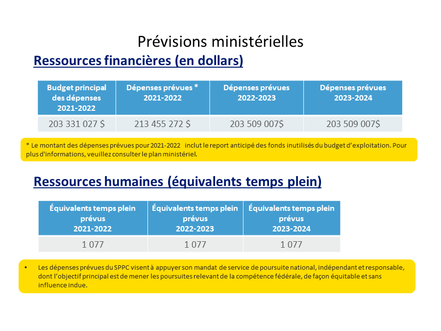 Prévisions ministérielles