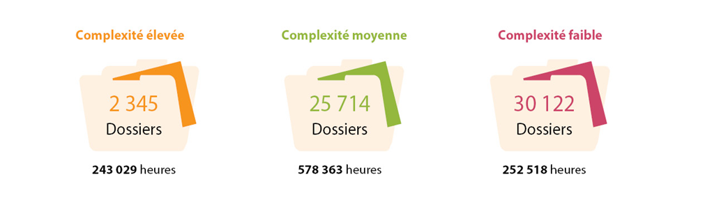 Complexité des dossiers à l’échelle nationale