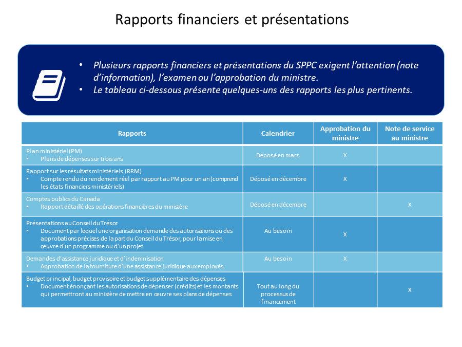 Rapports financiers et présentations