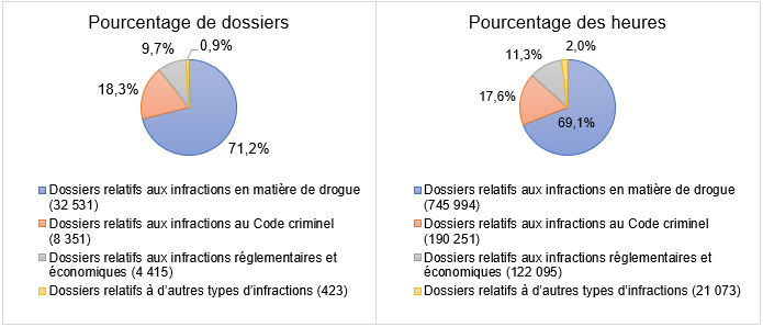 Dossiers par type d'infraction